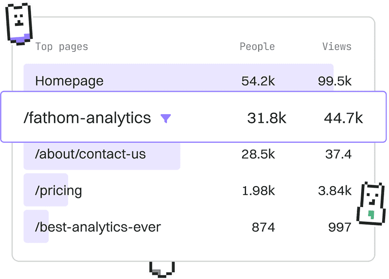 Schermafbeelding van een dashboard voor webpagina-analyse dat het aantal bezoekers en weergaven weergeeft voor verschillende pagina's, zoals de startpagina, doorgrondanalyses en andere.